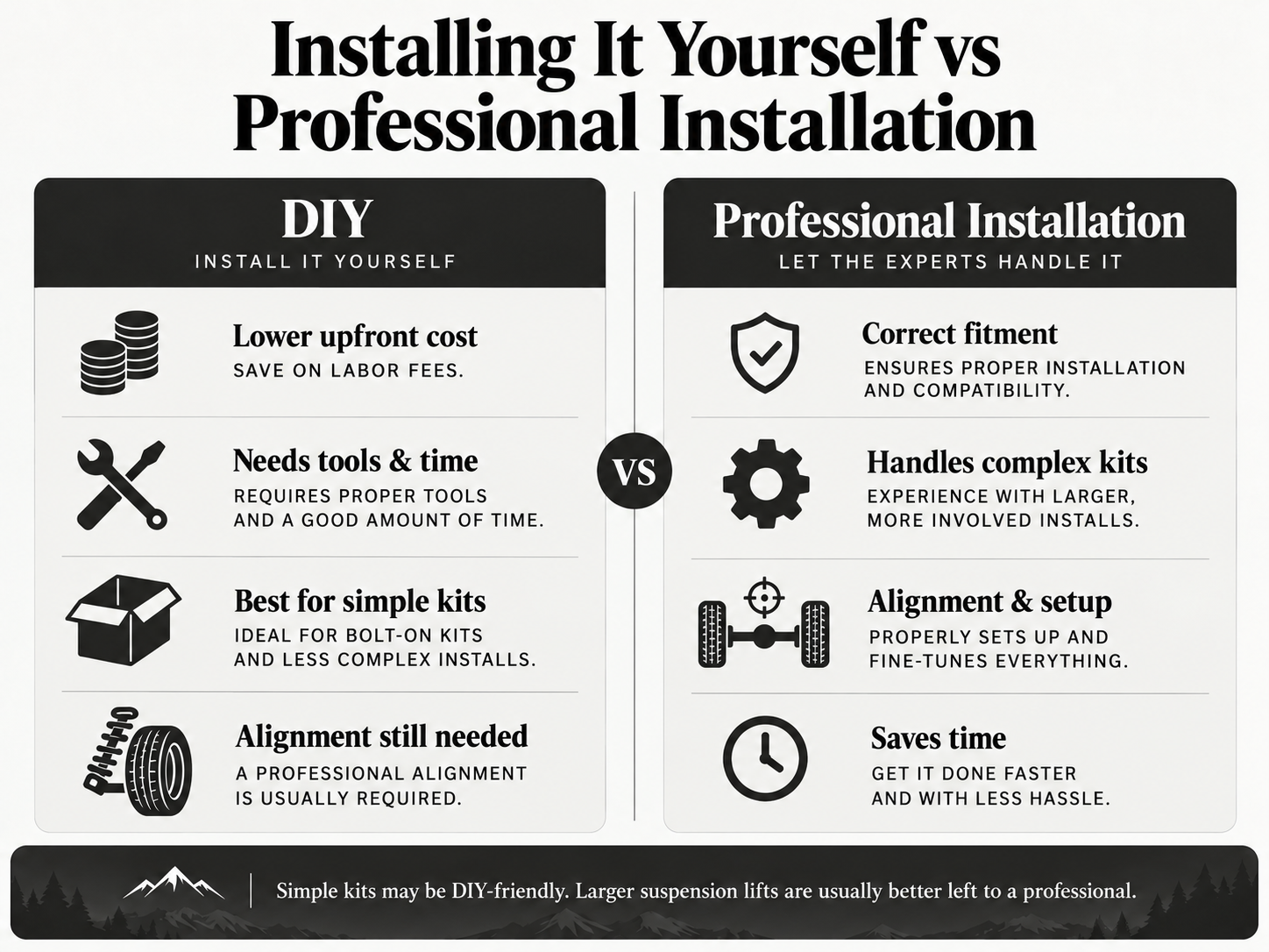 infographic comparing DIY lift kit installation with professional installation, including cost, tools, fitment, alignment, and time.