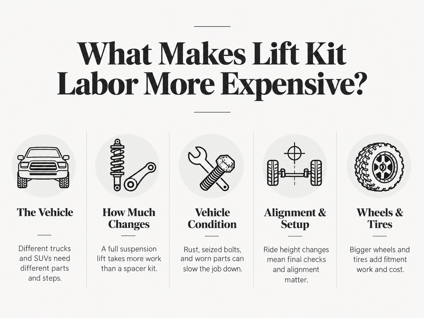 infographic showing five factors that can increase lift kit labor costs, including vehicle type, suspension work, vehicle condition, alignment, and wheels and tires.